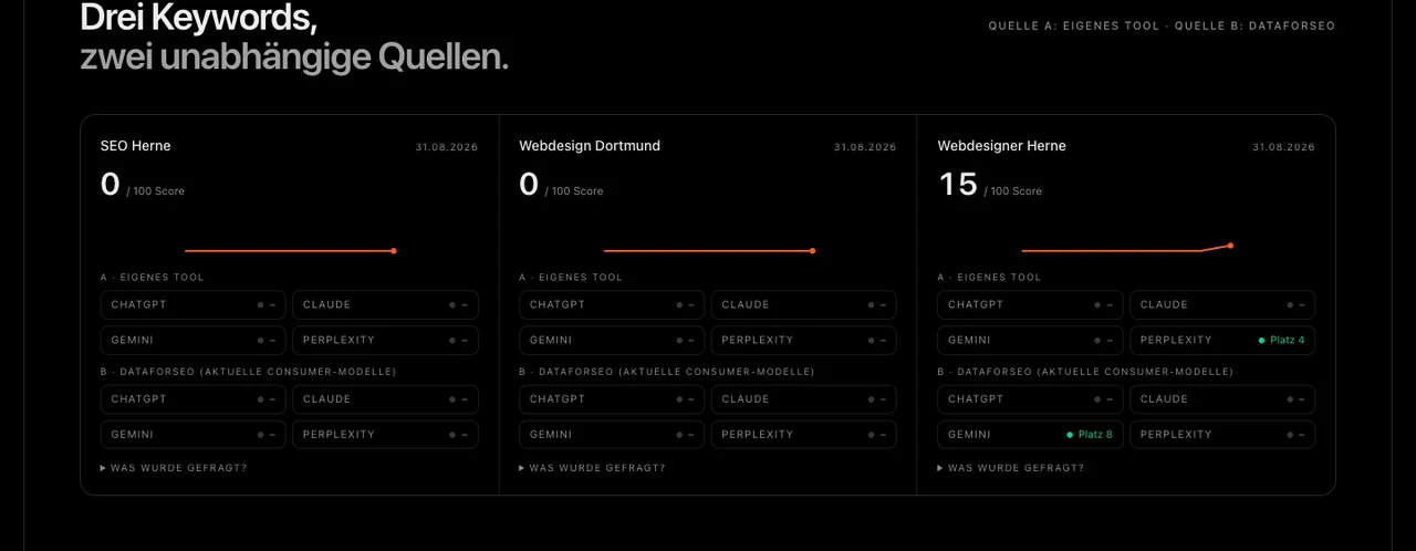 Live-Messung mit drei Suchbegriffen: SEO Herne 0 Punkte, Webdesign Dortmund 0 Punkte, Webdesigner Herne 15 Punkte mit Perplexity-Nennung auf Platz 4